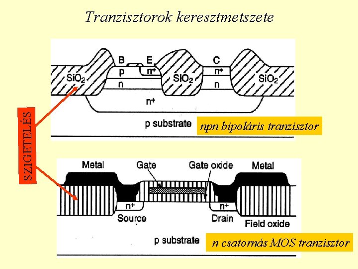 SZIGETELÉS Tranzisztorok keresztmetszete npn bipoláris tranzisztor n csatornás MOS tranzisztor 