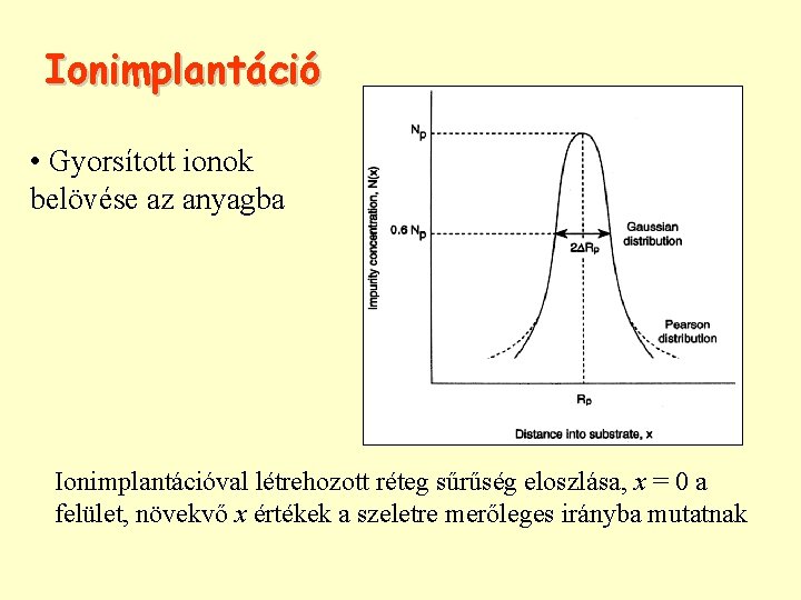 Ionimplantáció • Gyorsított ionok belövése az anyagba Ionimplantációval létrehozott réteg sűrűség eloszlása, x =