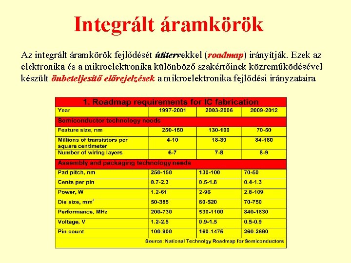 Integrált áramkörök Az integrált áramkörök fejlődését útitervekkel (roadmap) irányítják. Ezek az elektronika és a