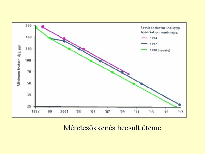 Méretcsökkenés becsült üteme 