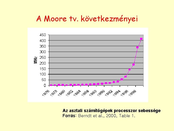 A Moore tv. következményei Az asztali számítógépek processzor sebessége Forrás: Berndt et al. ,