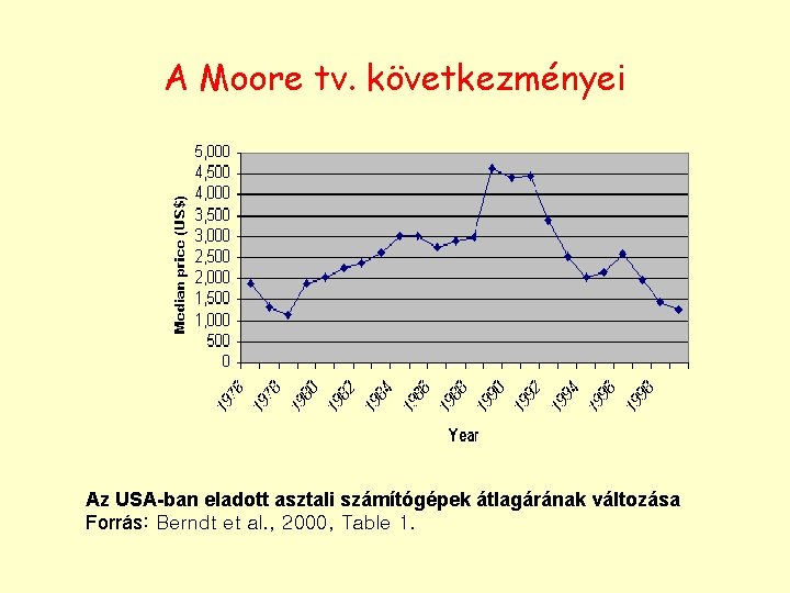 A Moore tv. következményei Az USA-ban eladott asztali számítógépek átlagárának változása Forrás: Berndt et