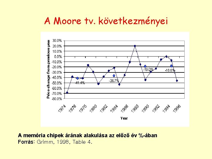 A Moore tv. következményei A memória chipek árának alakulása az előző év %-ában Forrás: