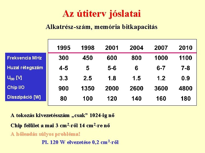 Az útiterv jóslatai Alkatrész-szám, memória bitkapacitás Frekvencia MHz Huzal rétegszám UDD [V] Chip I/O