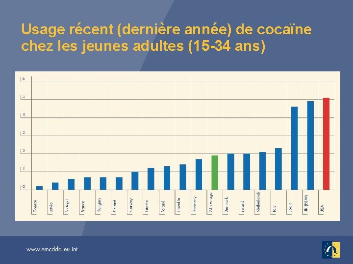 Usage récent (dernière année) de cocaïne chez les jeunes adultes (15 -34 ans) 
