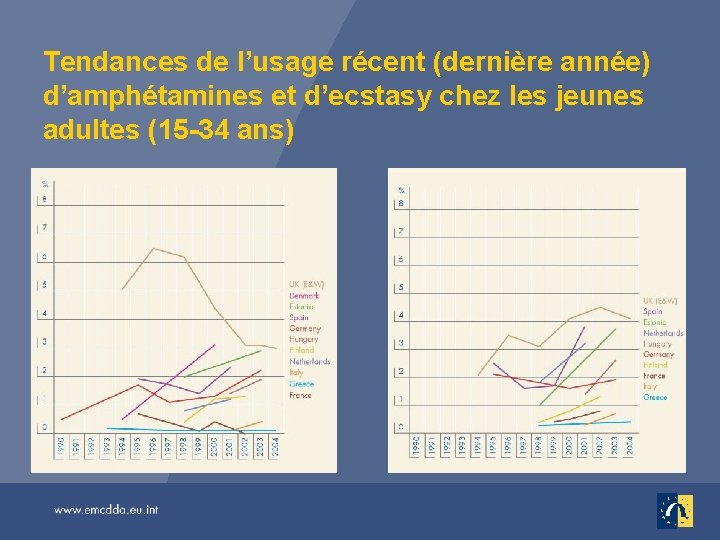 Tendances de l’usage récent (dernière année) d’amphétamines et d’ecstasy chez les jeunes adultes (15