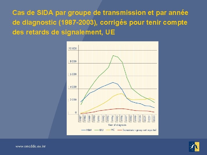 Cas de SIDA par groupe de transmission et par année de diagnostic (1987 -2003),