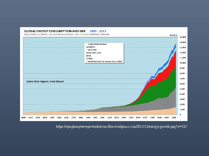 https: //symphonywavepowerdotcom. files. wordpress. com/2015/12/energy-growth. png? w=525 