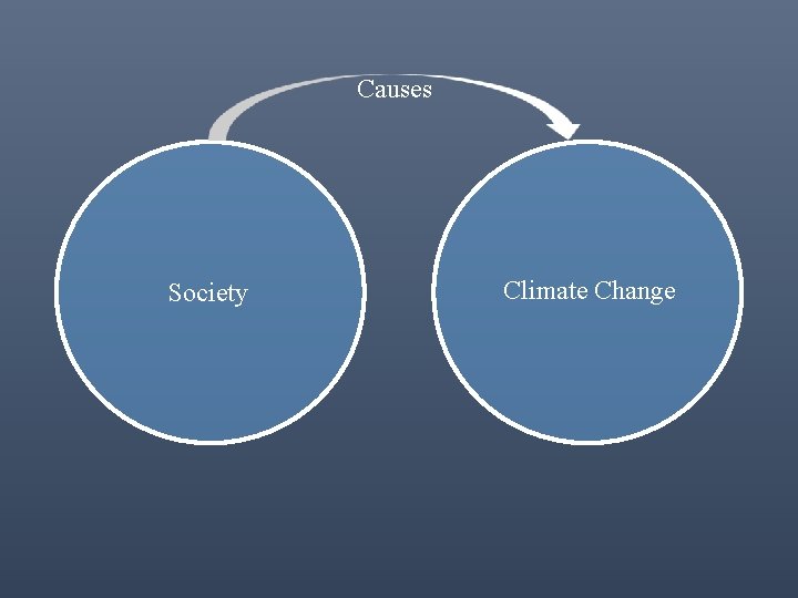 Causes Society Climate Change 