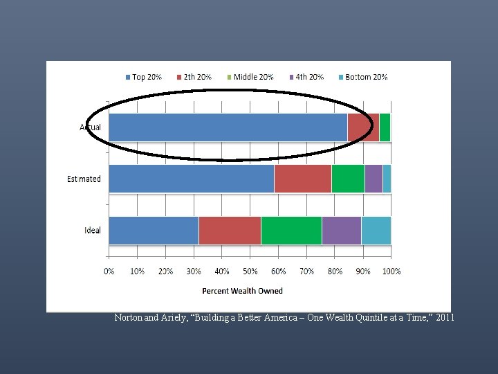 Norton and Ariely, “Building a Better America – One Wealth Quintile at a Time,
