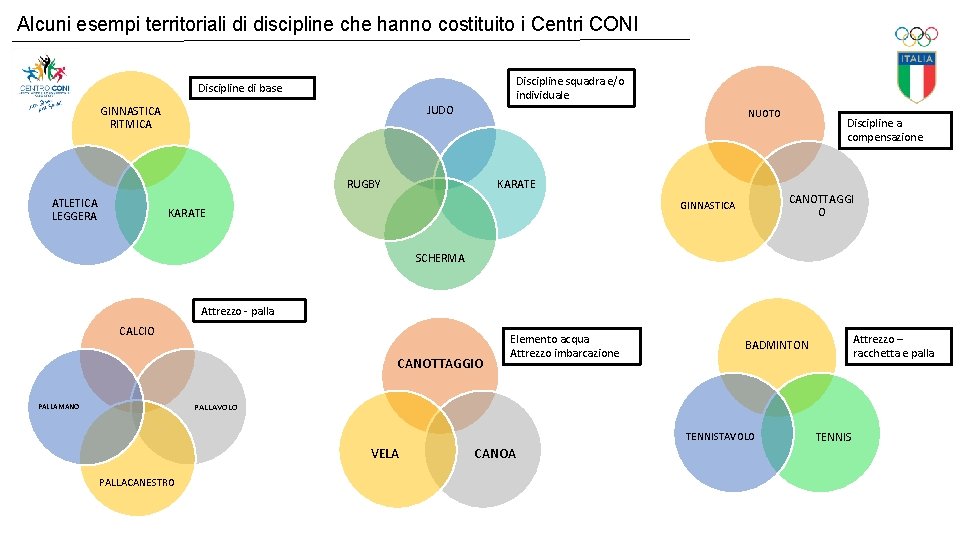 Alcuni esempi territoriali di discipline che hanno costituito i Centri CONI Discipline squadra e/o