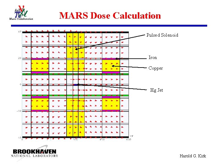 MARS Dose Calculation Pulsed Solenoid Iron Copper Hg Jet Harold G. Kirk 