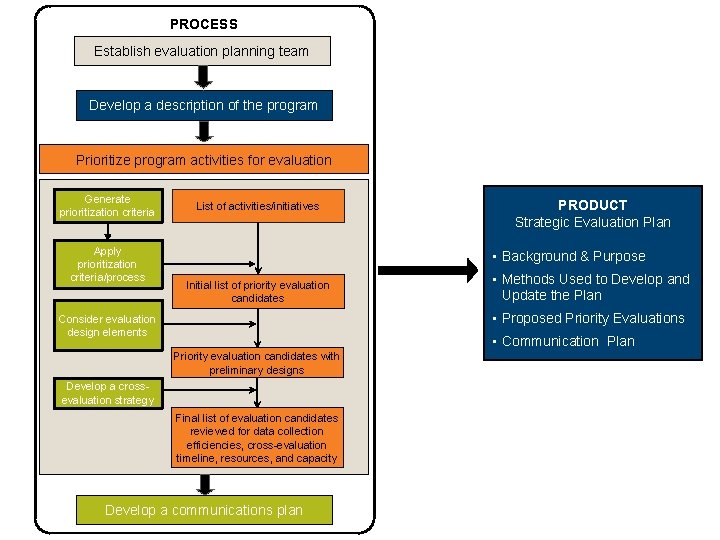 PROCESS Establish evaluation planning team Develop a description of the program Prioritize program activities