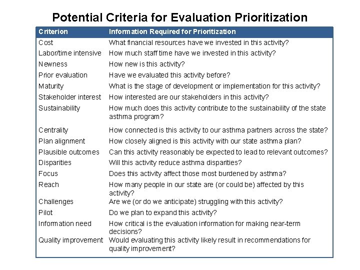 Potential Criteria for Evaluation Prioritization Criterion Information Required for Prioritization Cost What financial resources