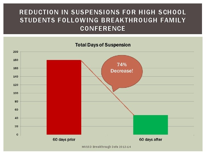 REDUCTION IN SUSPENSIONS FOR HIGH SCHOOL STUDENTS FOLLOWING BREAKTHROUGH FAMILY CONFERENCE MVUSD Breakthrough Data