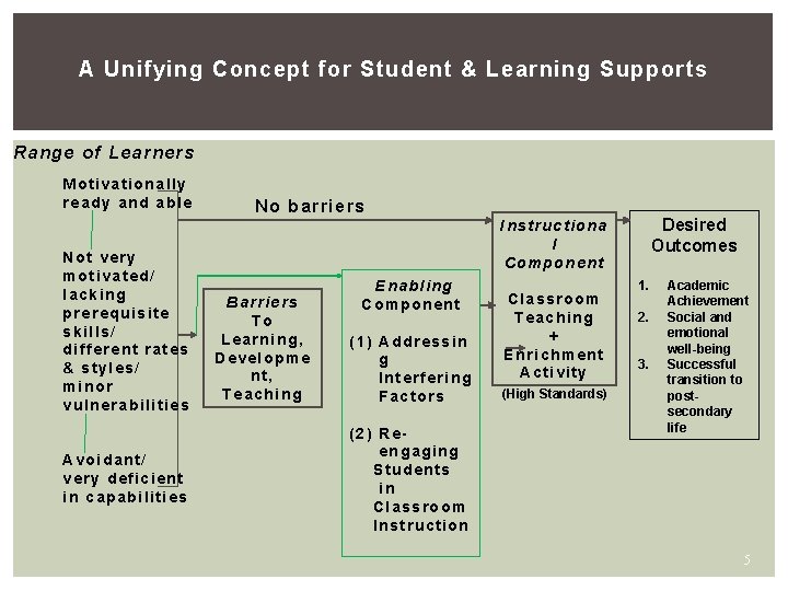 A Unifying Concept for Student & Learning Supports Range of Learners Motivationally ready and A Unifying Concept for Student & Learning Supports Range of Learners Motivationally ready and