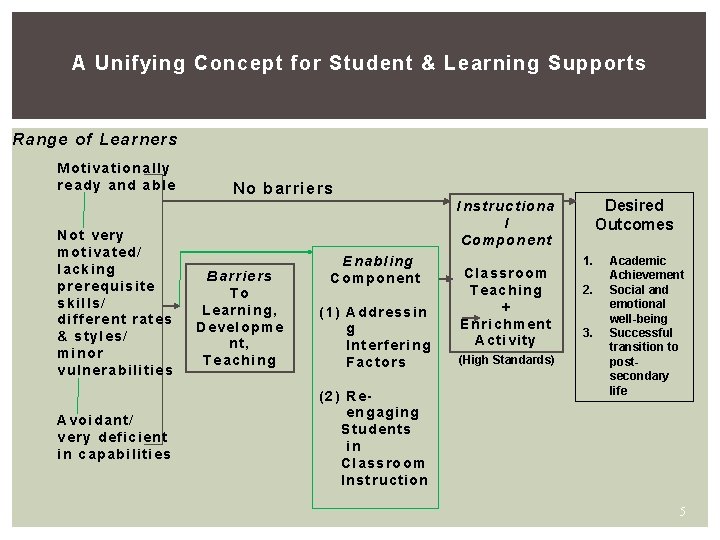 A Unifying Concept for Student & Learning Supports Range of Learners Motivationally ready and