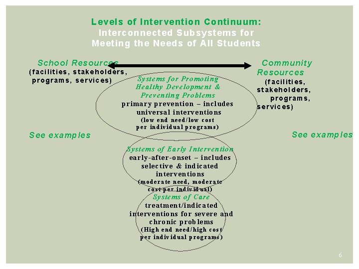 Levels of Intervention Continuum: Interconnected Subsystems for Meeting the Needs of All Students School