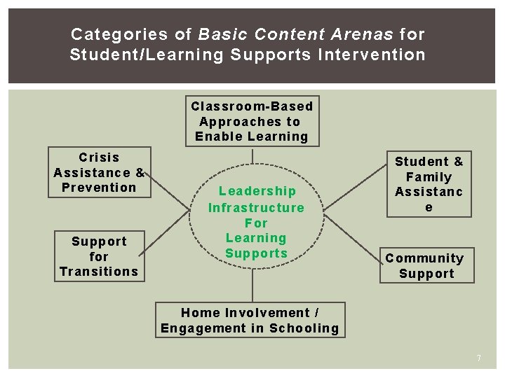 Categories of Basic Content Arenas for Student/Learning Supports Intervention Classroom-Based Approaches to Enable Learning