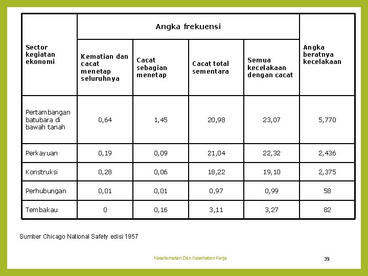 Angka frekuensi Sector kegiatan ekonomi Kematian dan cacat menetap seluruhnya Cacat sebagian menetap Cacat