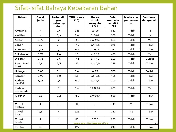 Sifat- sifat Bahaya Kebakaran Bahan Berat jenis Perbandin gan terhadap udara Titik Nyala (o.