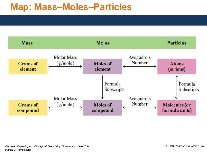 Map: Mass–Moles–Particles General, Organic, and Biological Chemistry: Structures of Life, 5/e Karen C. Timberlake