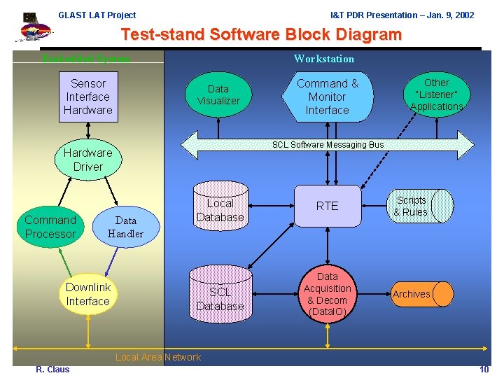GLAST LAT Project I&T PDR Presentation – Jan. 9, 2002 Test-stand Software Block Diagram