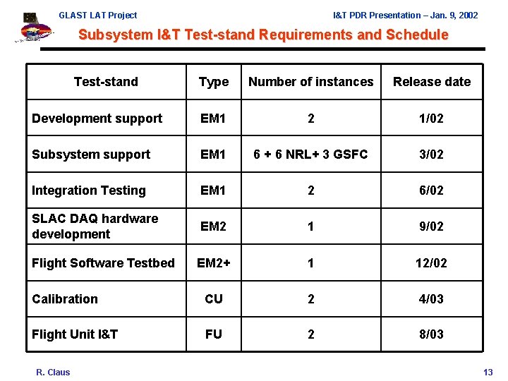 GLAST LAT Project I&T PDR Presentation – Jan. 9, 2002 Subsystem I&T Test-stand Requirements