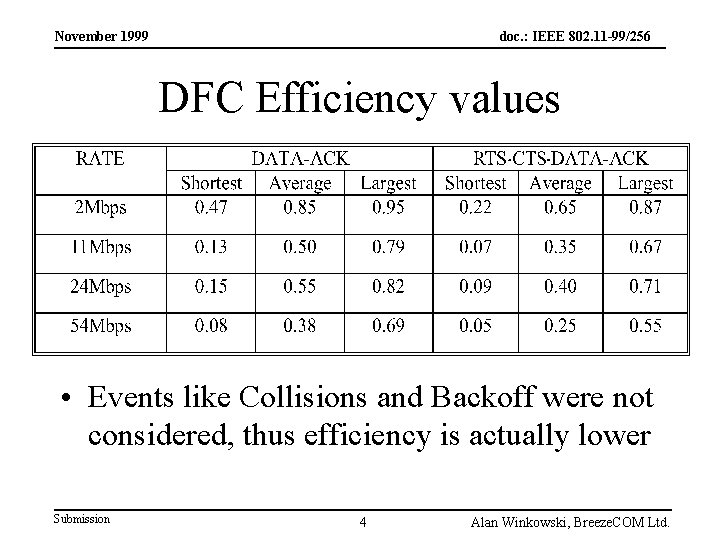 November 1999 doc. : IEEE 802. 11 -99/256 DFC Efficiency values • Events like