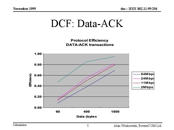 November 1999 doc. : IEEE 802. 11 -99/256 DCF: Data-ACK Submission 5 Alan Winkowski,