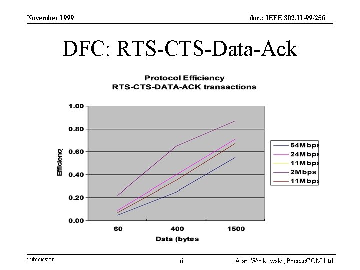November 1999 doc. : IEEE 802. 11 -99/256 DFC: RTS-CTS-Data-Ack Submission 6 Alan Winkowski,