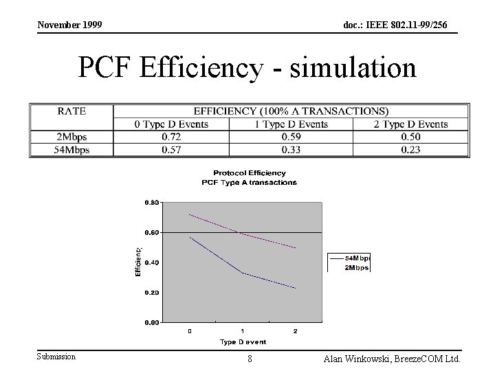 November 1999 doc. : IEEE 802. 11 -99/256 PCF Efficiency - simulation Submission 8