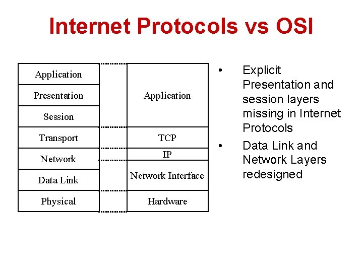 Internet Protocols vs OSI • Application Presentation Application Session Transport TCP Network IP Data
