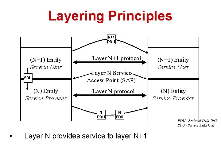 Layering Principles N+1 PDU (N+1) Entity Service User SDU (N) Entity Service Provider Layer
