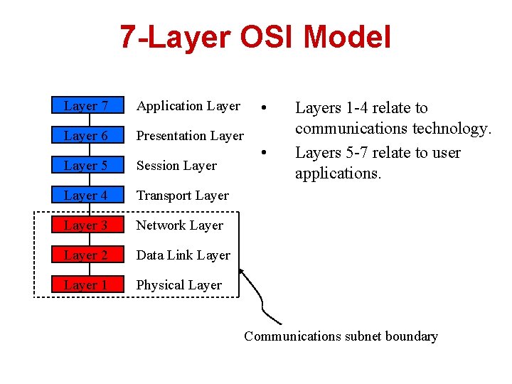 7 -Layer OSI Model Layer 7 Application Layer 6 Presentation Layer 5 Session Layer