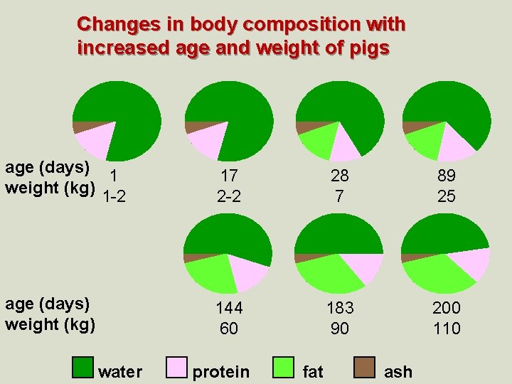 Changes in body composition with increased age and weight of pigs age (days) 1