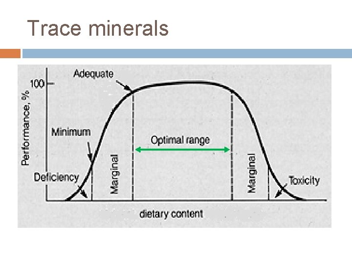 Trace minerals 