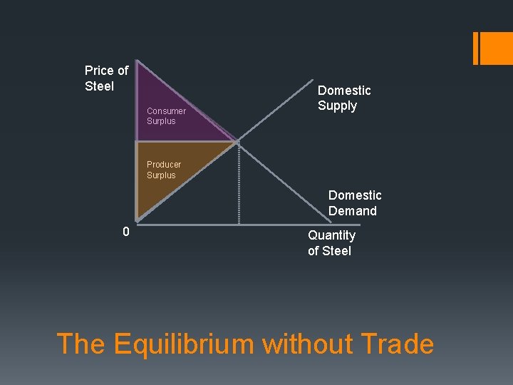 Price of Steel Consumer Surplus Domestic Supply Producer Surplus Domestic Demand 0 Quantity of
