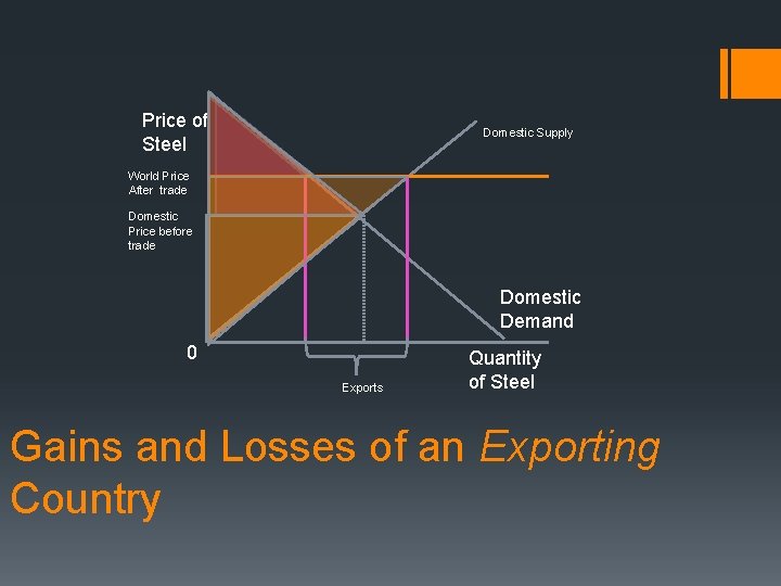 Price of Steel Domestic Supply World Price After trade Domestic Price before trade Domestic