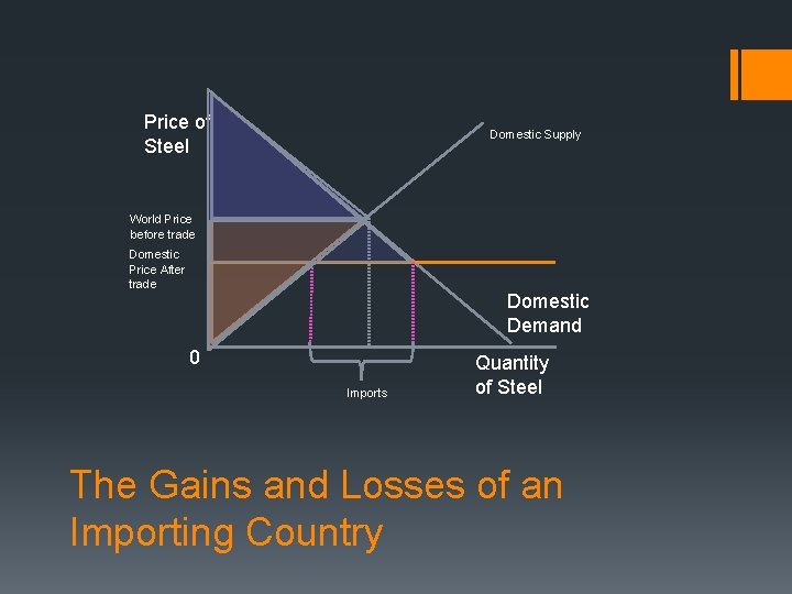 Price of Steel Domestic Supply World Price before trade Domestic Price After trade Domestic