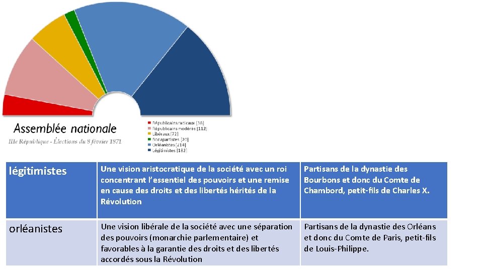légitimistes Une vision aristocratique de la société avec un roi concentrant l’essentiel des pouvoirs
