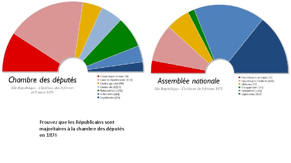 Prouvez que les Républicains sont majoritaires à la chambre des députés en 1876 