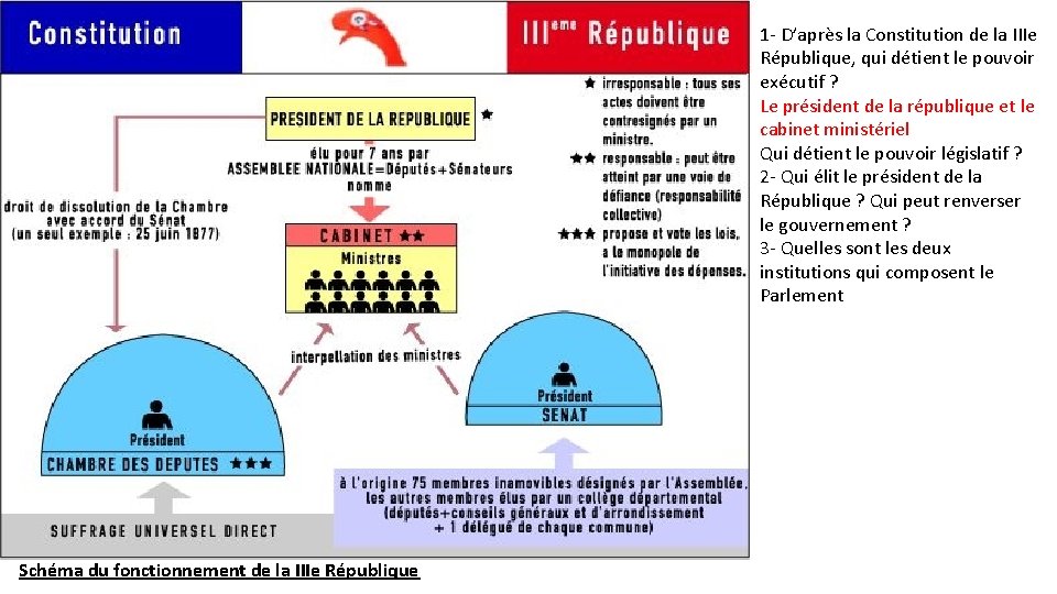 1 - D’après la Constitution de la IIIe République, qui détient le pouvoir exécutif