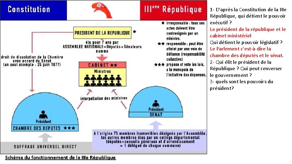 1 - D’après la Constitution de la IIIe République, qui détient le pouvoir exécutif