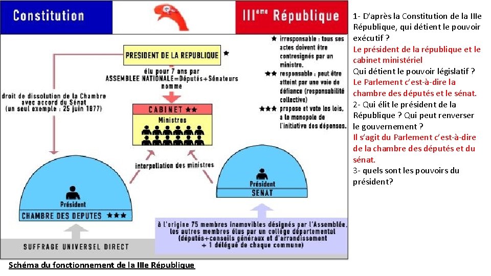 1 - D’après la Constitution de la IIIe République, qui détient le pouvoir exécutif