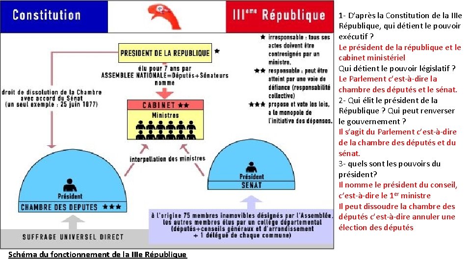 1 - D’après la Constitution de la IIIe République, qui détient le pouvoir exécutif