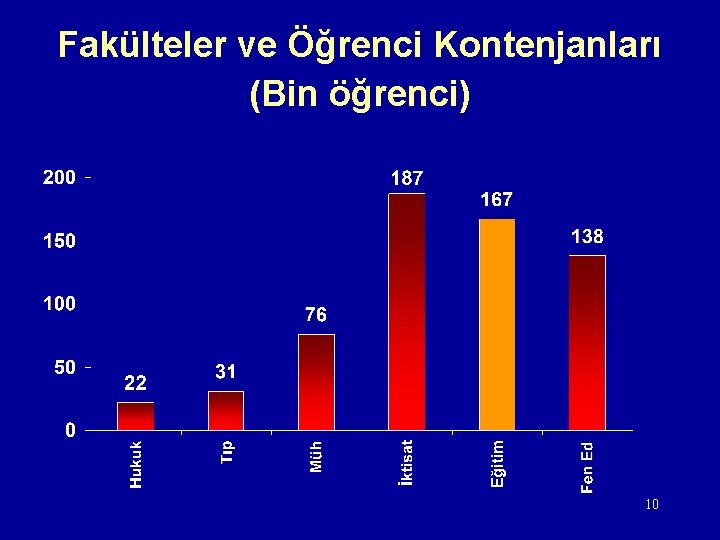 Fakülteler ve Öğrenci Kontenjanları (Bin öğrenci) 10 