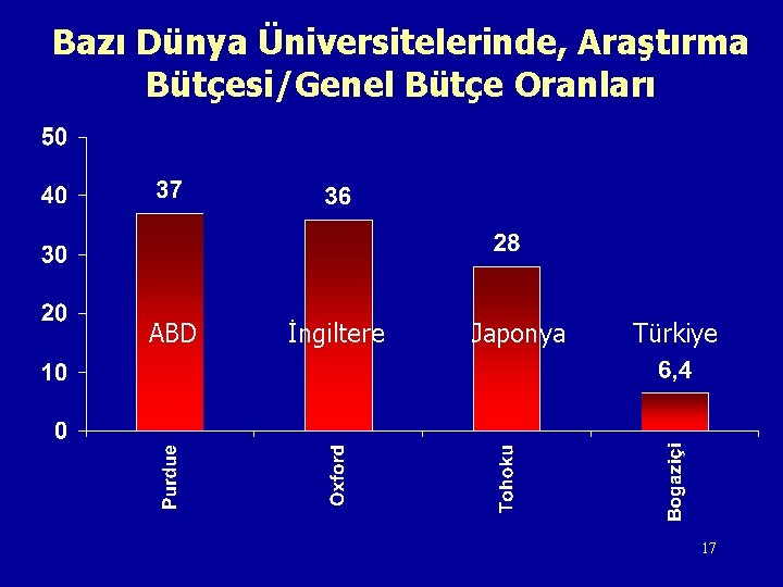 Bazı Dünya Üniversitelerinde, Araştırma Bütçesi/Genel Bütçe Oranları ABD İngiltere Japonya Türkiye 17 