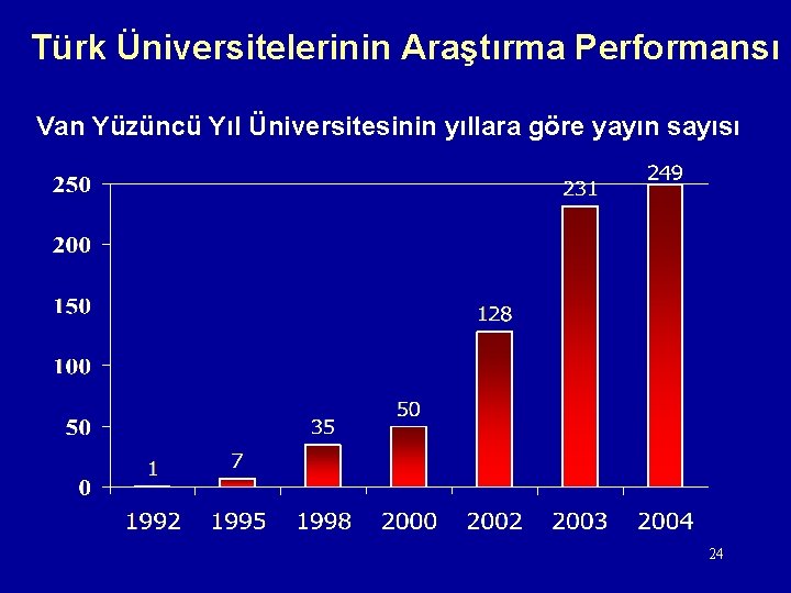 Türk Üniversitelerinin Araştırma Performansı Van Yüzüncü Yıl Üniversitesinin yıllara göre yayın sayısı 24 