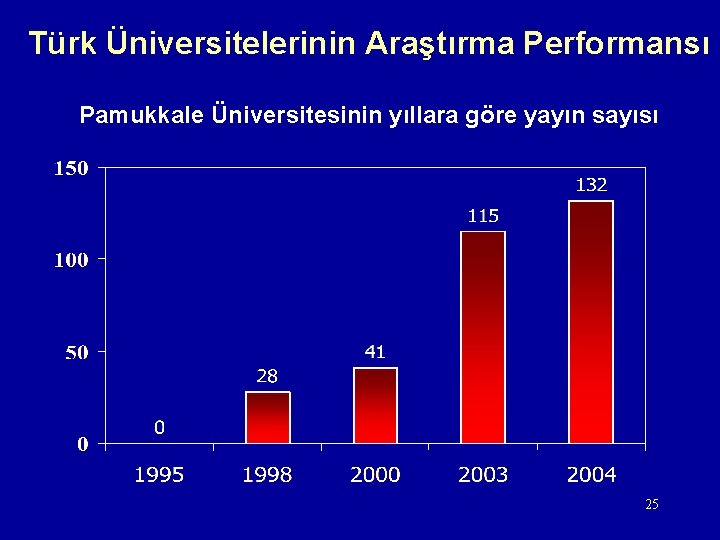 Türk Üniversitelerinin Araştırma Performansı Pamukkale Üniversitesinin yıllara göre yayın sayısı 25 